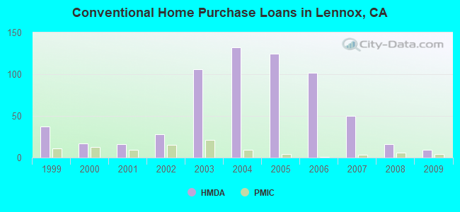 Conventional Home Purchase Loans in Lennox, CA