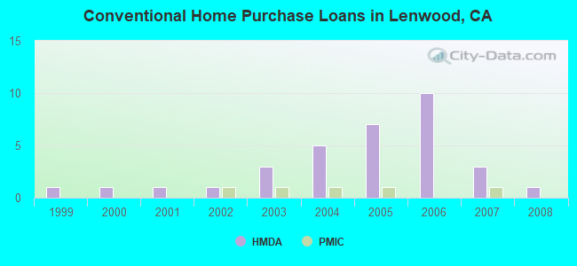 Conventional Home Purchase Loans in Lenwood, CA