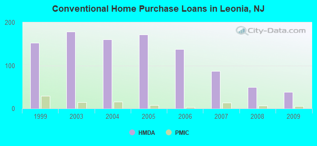 Conventional Home Purchase Loans in Leonia, NJ