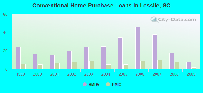 Conventional Home Purchase Loans in Lesslie, SC