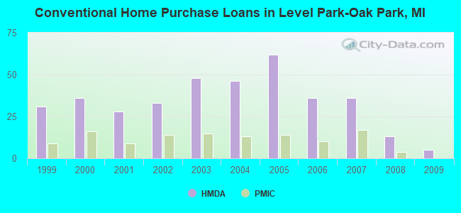 Conventional Home Purchase Loans in Level Park-Oak Park, MI