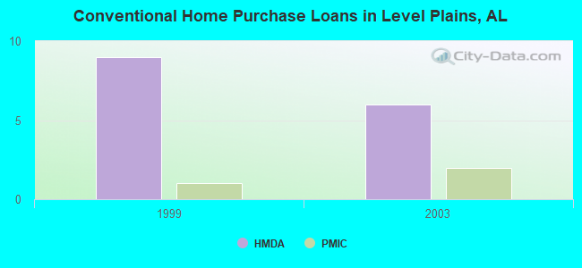 Conventional Home Purchase Loans in Level Plains, AL