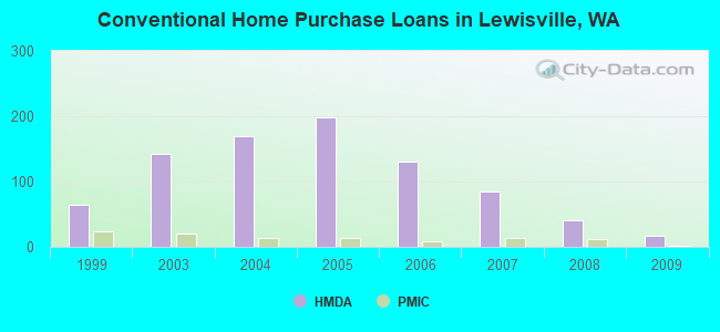 Conventional Home Purchase Loans in Lewisville, WA