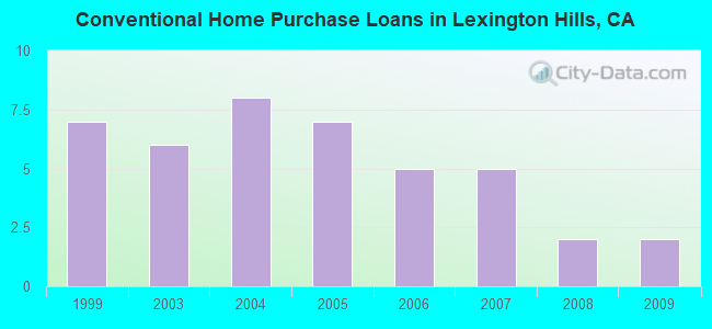 Conventional Home Purchase Loans in Lexington Hills, CA