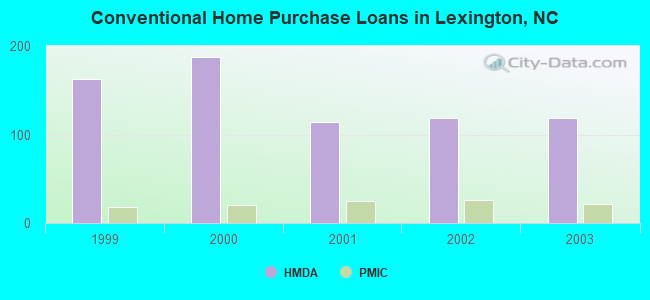Conventional Home Purchase Loans in Lexington, NC