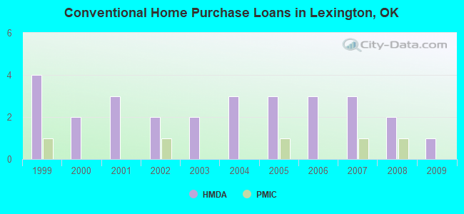 Conventional Home Purchase Loans in Lexington, OK
