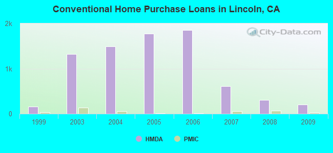 Conventional Home Purchase Loans in Lincoln, CA