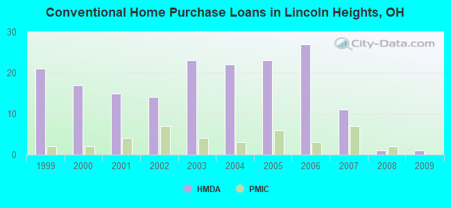 Conventional Home Purchase Loans in Lincoln Heights, OH