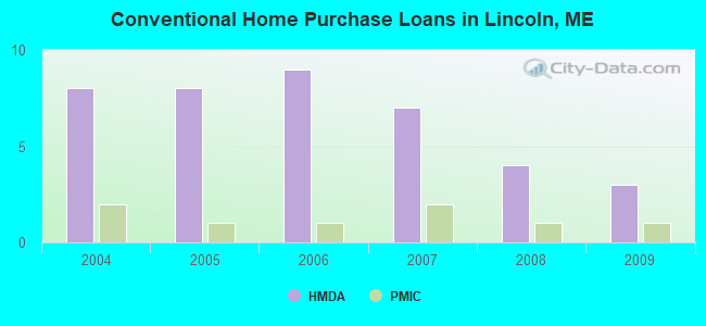 Conventional Home Purchase Loans in Lincoln, ME