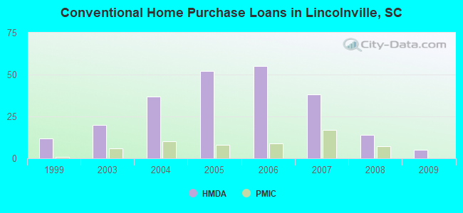 Conventional Home Purchase Loans in Lincolnville, SC