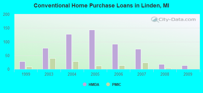 Conventional Home Purchase Loans in Linden, MI
