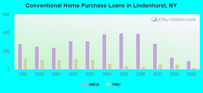 Conventional Home Purchase Loans in Lindenhurst, NY