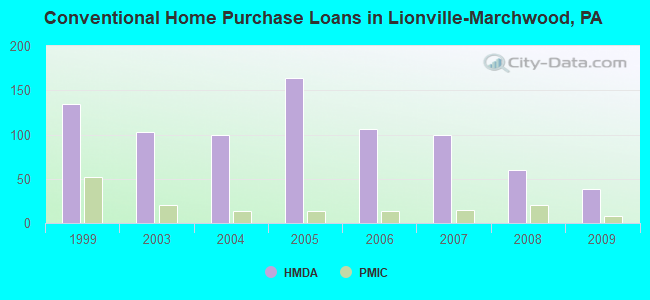 Conventional Home Purchase Loans in Lionville-Marchwood, PA