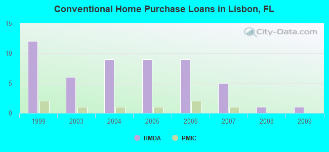 Conventional Home Purchase Loans in Lisbon, FL