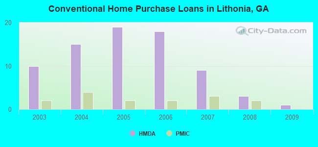 Conventional Home Purchase Loans in Lithonia, GA