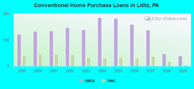 Conventional Home Purchase Loans in Lititz, PA