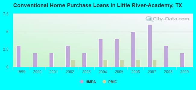 Conventional Home Purchase Loans in Little River-Academy, TX
