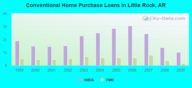 Conventional Home Purchase Loans in Little Rock, AR
