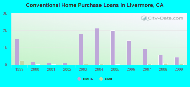 Conventional Home Purchase Loans in Livermore, CA