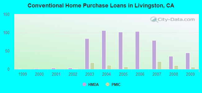 Conventional Home Purchase Loans in Livingston, CA