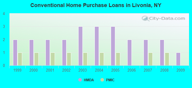 Conventional Home Purchase Loans in Livonia, NY