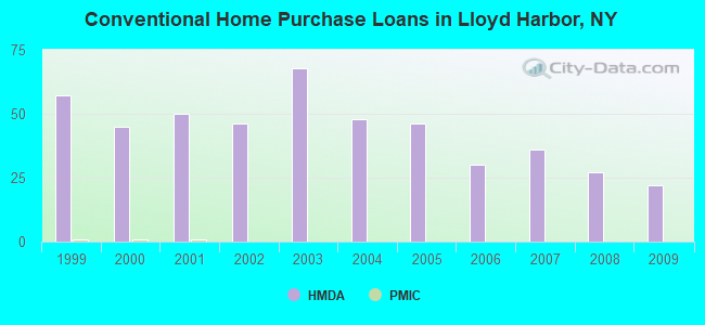 Conventional Home Purchase Loans in Lloyd Harbor, NY