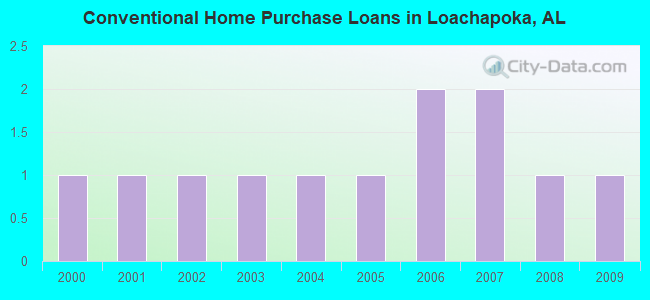 Conventional Home Purchase Loans in Loachapoka, AL