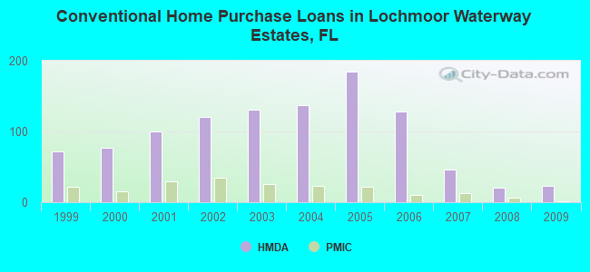 Conventional Home Purchase Loans in Lochmoor Waterway Estates, FL