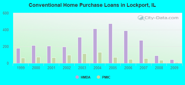 Conventional Home Purchase Loans in Lockport, IL
