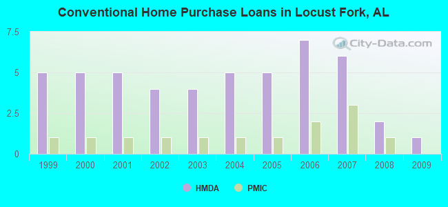 Conventional Home Purchase Loans in Locust Fork, AL