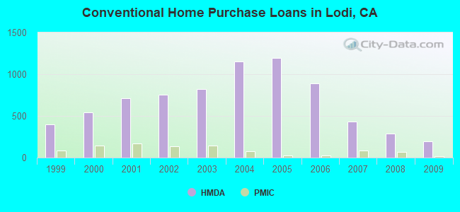 Conventional Home Purchase Loans in Lodi, CA