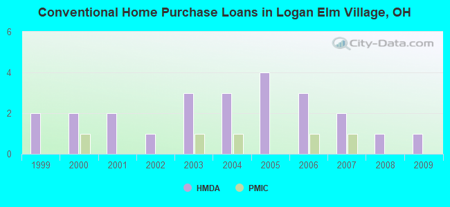 Conventional Home Purchase Loans in Logan Elm Village, OH