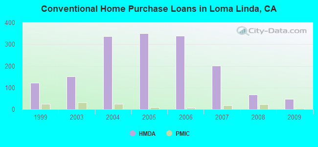 Conventional Home Purchase Loans in Loma Linda, CA