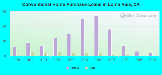 Conventional Home Purchase Loans in Loma Rica, CA