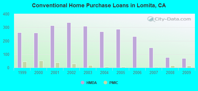 Conventional Home Purchase Loans in Lomita, CA