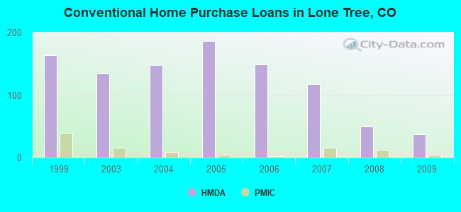 Conventional Home Purchase Loans in Lone Tree, CO