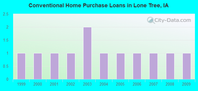 Conventional Home Purchase Loans in Lone Tree, IA