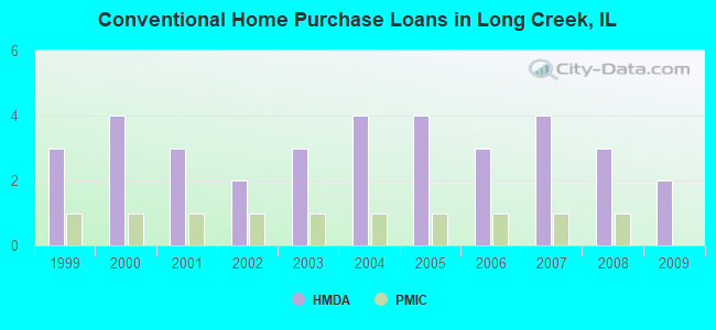 Conventional Home Purchase Loans in Long Creek, IL