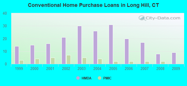 Conventional Home Purchase Loans in Long Hill, CT