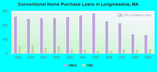 Conventional Home Purchase Loans in Longmeadow, MA