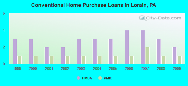 Conventional Home Purchase Loans in Lorain, PA