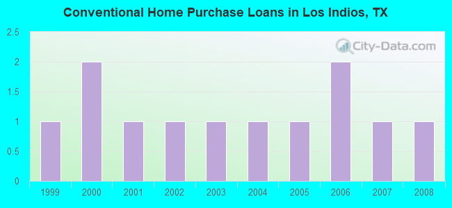 Conventional Home Purchase Loans in Los Indios, TX