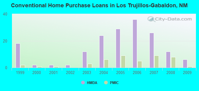 Conventional Home Purchase Loans in Los Trujillos-Gabaldon, NM