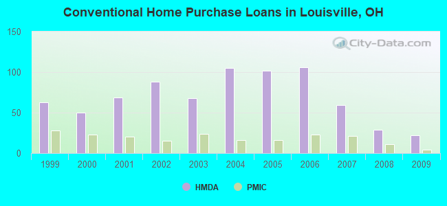 Conventional Home Purchase Loans in Louisville, OH