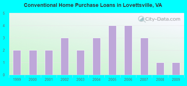 Conventional Home Purchase Loans in Lovettsville, VA
