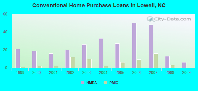 Conventional Home Purchase Loans in Lowell, NC