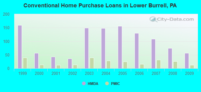 Conventional Home Purchase Loans in Lower Burrell, PA