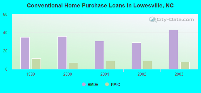 Conventional Home Purchase Loans in Lowesville, NC