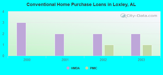 Conventional Home Purchase Loans in Loxley, AL