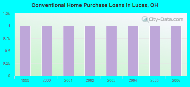 Conventional Home Purchase Loans in Lucas, OH